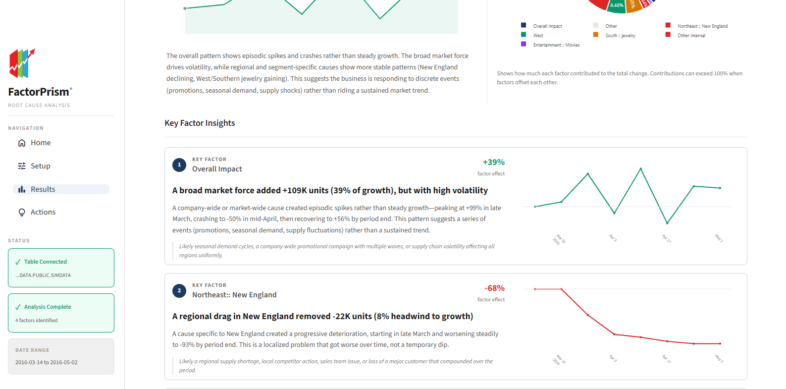 FactorPrism® Results Dashboard - Key Factor Insights showing segment-level drivers and trend analysis