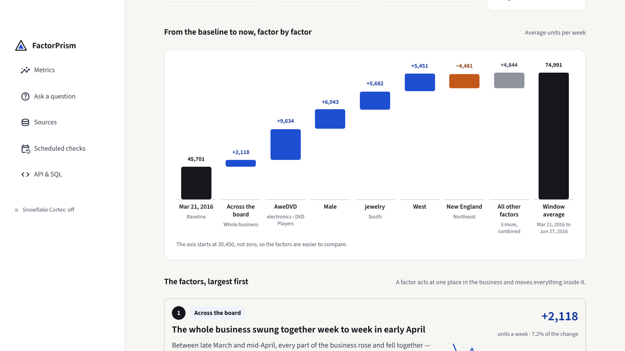 FactorPrism's bridge from baseline to now, factor by factor, with lifts in blue and a drag in orange