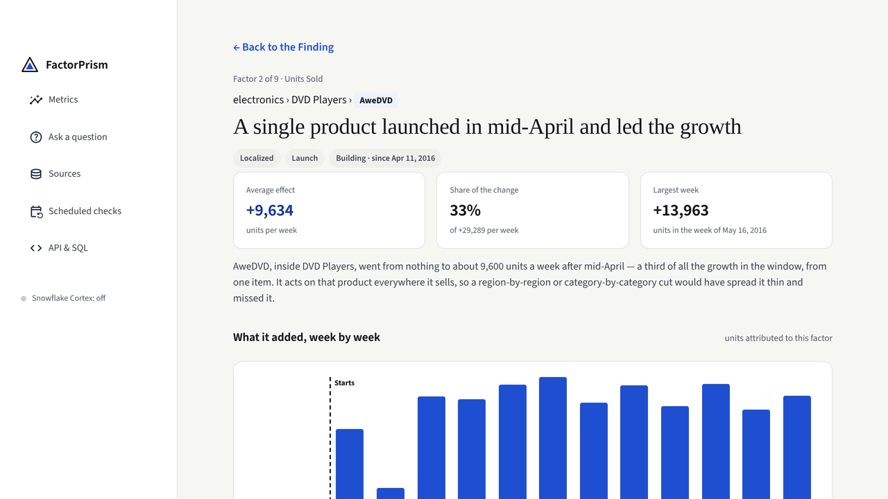 A factor's evidence page: a product launch in mid-April, its average effect, share of the change, largest week, and a week-by-week bar chart