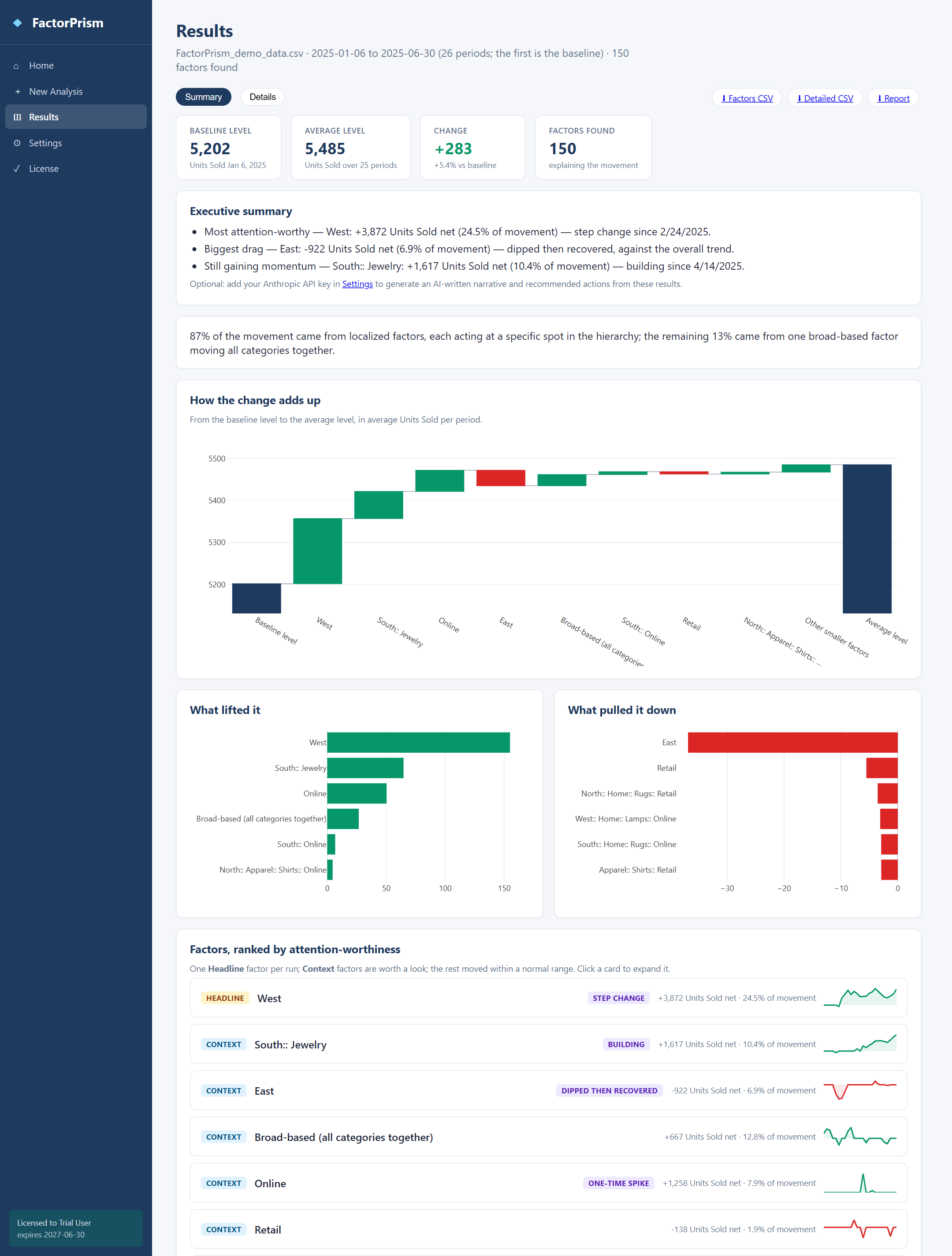 FactorPrism® results: contribution waterfall, gains and declines, and factor cards ranked by attention-worthiness