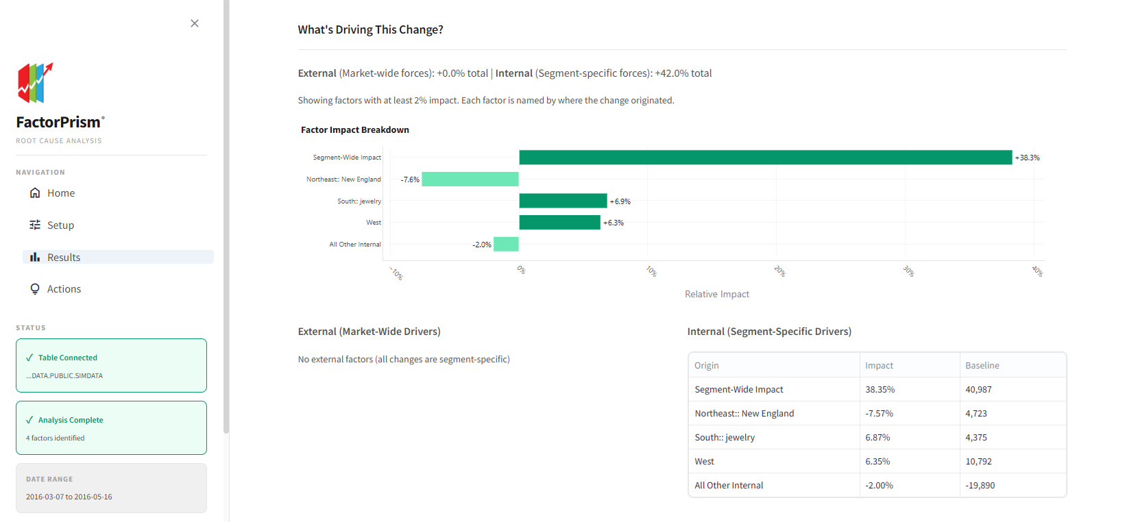 FactorPrism® Factor Impact Breakdown - showing which segments drive your metrics
